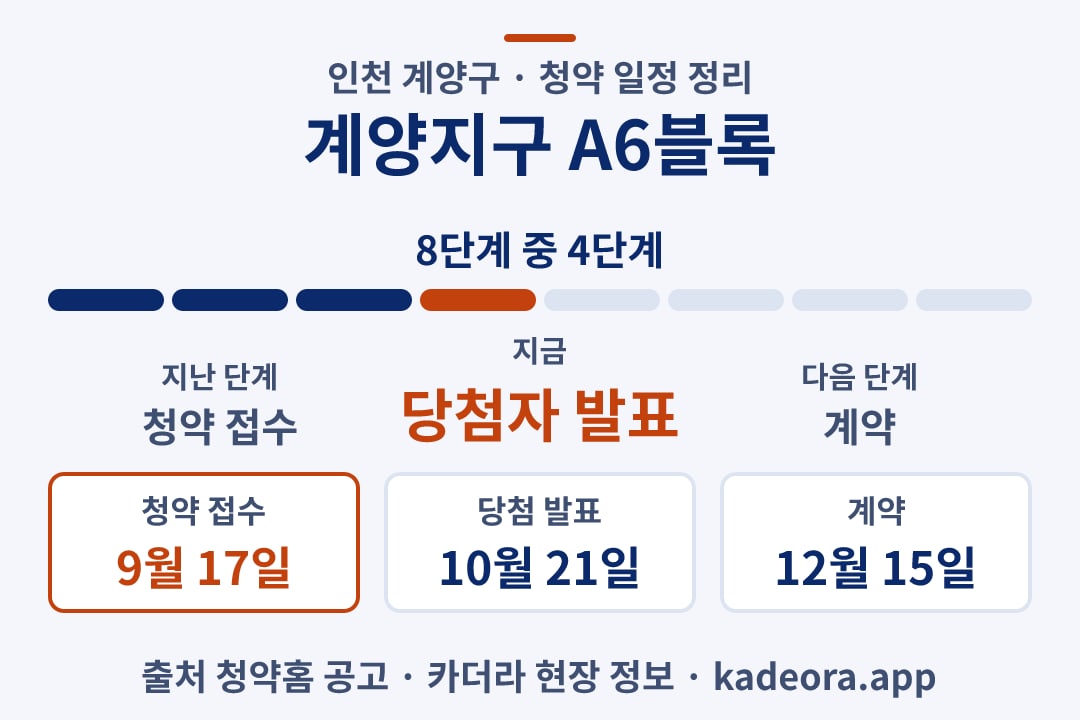 계양지구 A6블록 청약 일정·단계 타임라인
