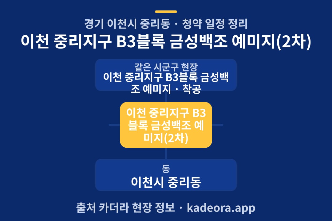 이천 중리지구 B3블록 금성백조 예미지(2차) 청약 위치 개요도
