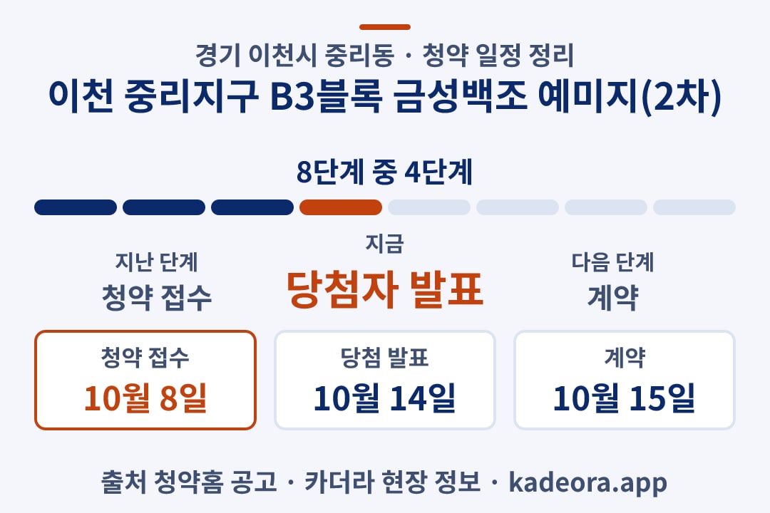 이천 중리지구 B3블록 금성백조 예미지(2차) 청약 일정·단계 타임라인