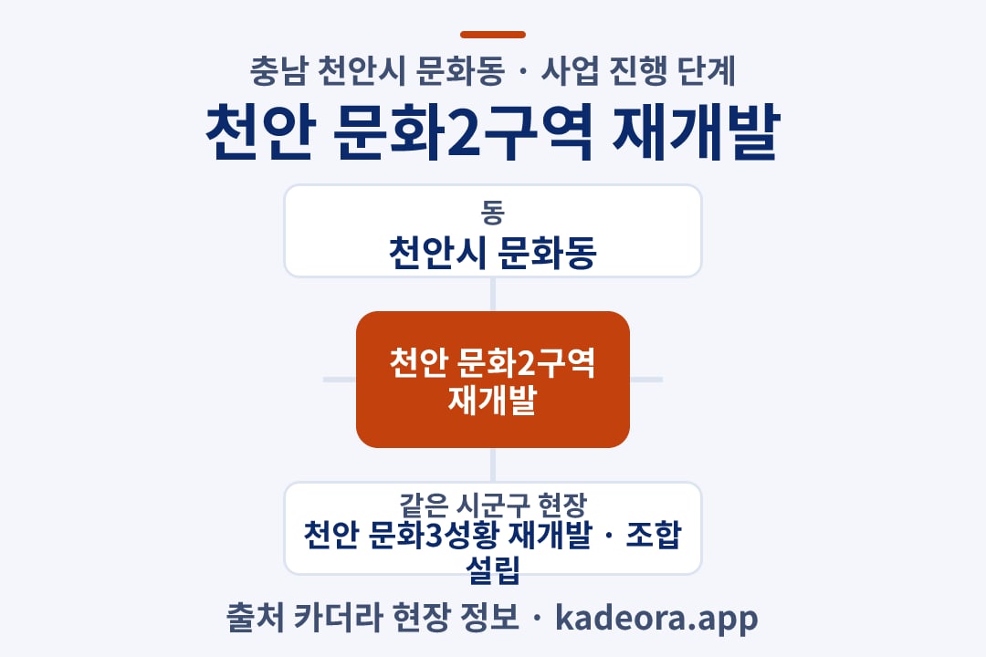 천안 문화2구역 재개발 위치 개요도