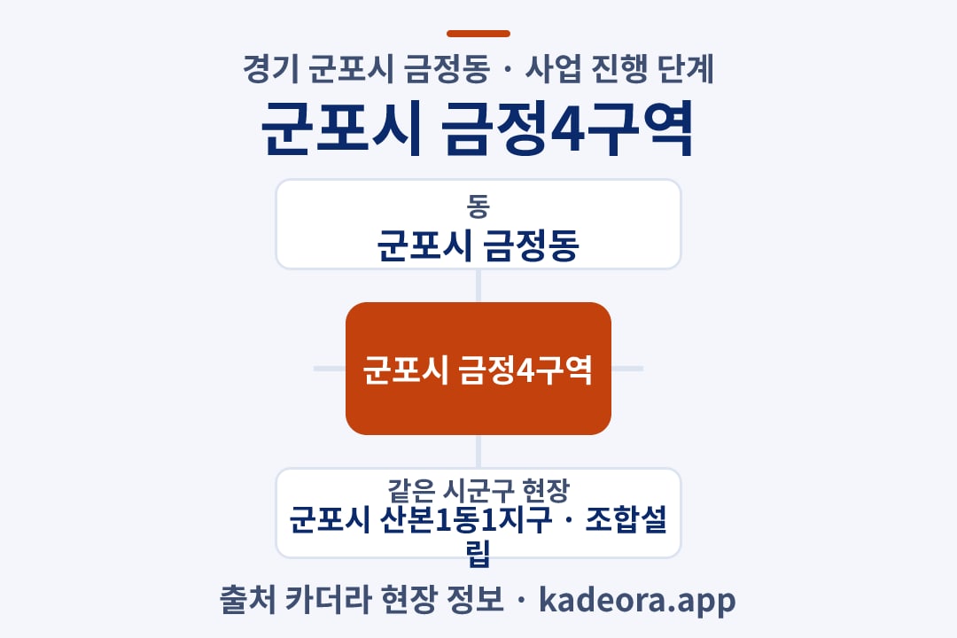 군포시 금정4구역 재개발 위치 개요도