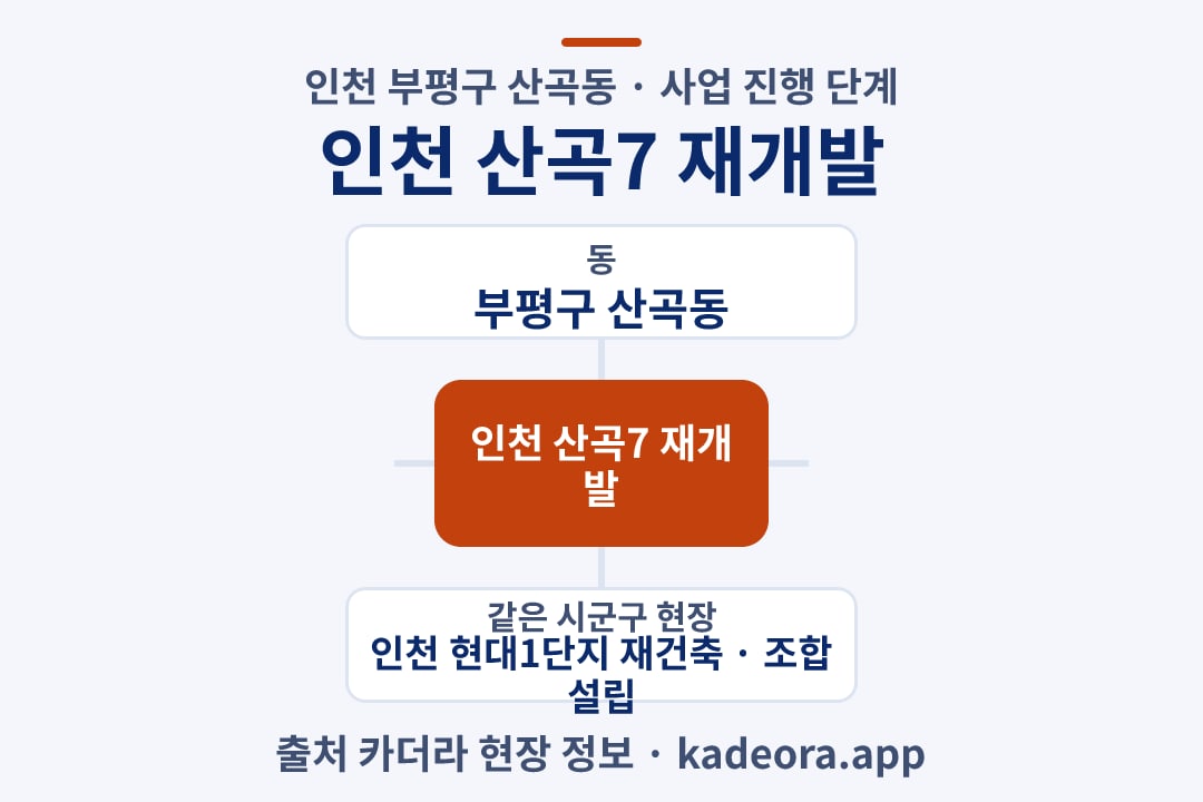 인천 산곡7 재개발 위치 개요도