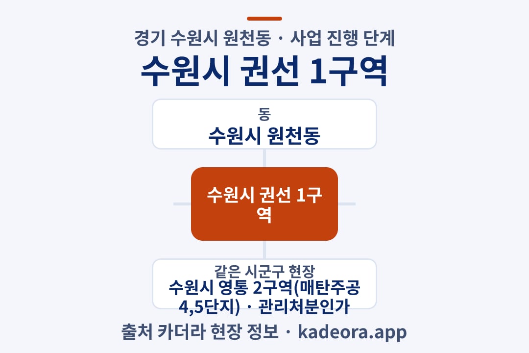 수원시 권선 1구역 재개발 위치 개요도