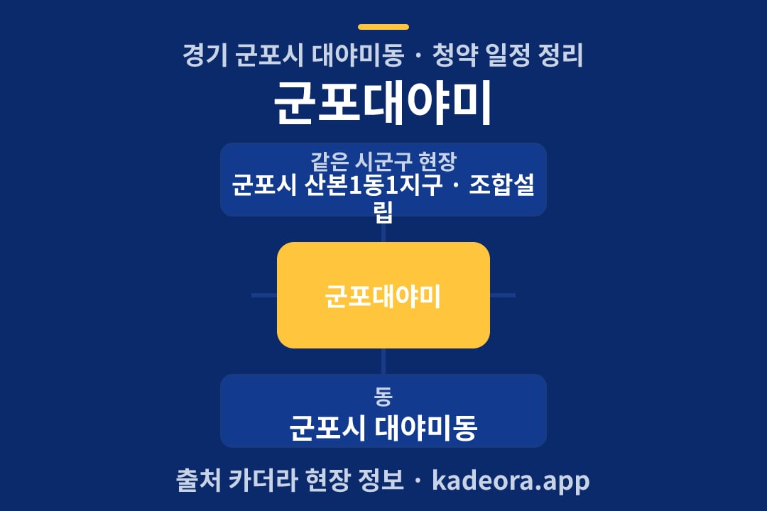 군포대야미 청약 위치 개요도