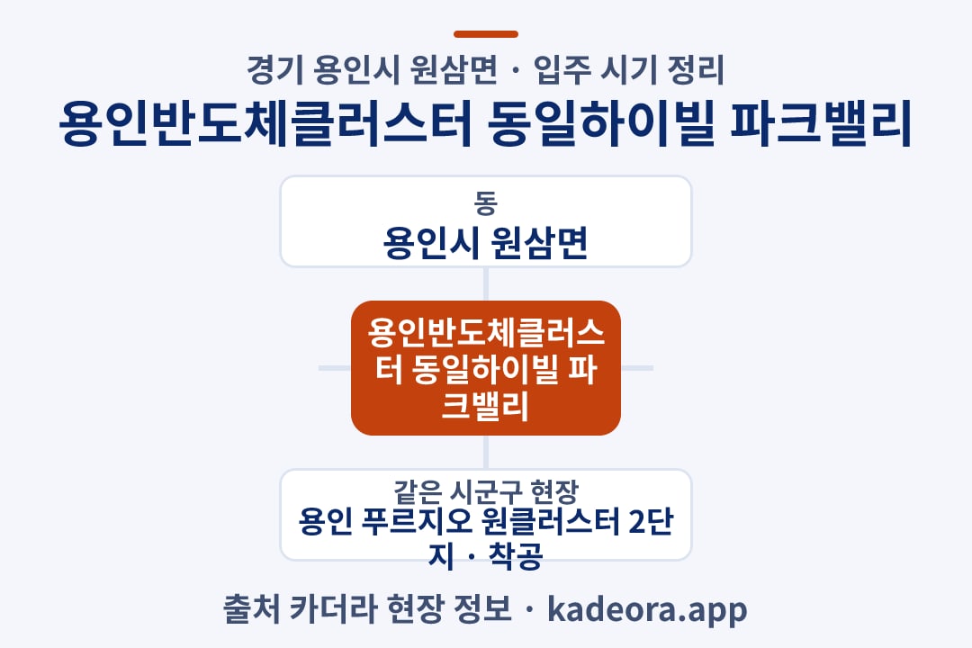 용인반도체클러스터 동일하이빌 파크밸리 입주 위치 개요도