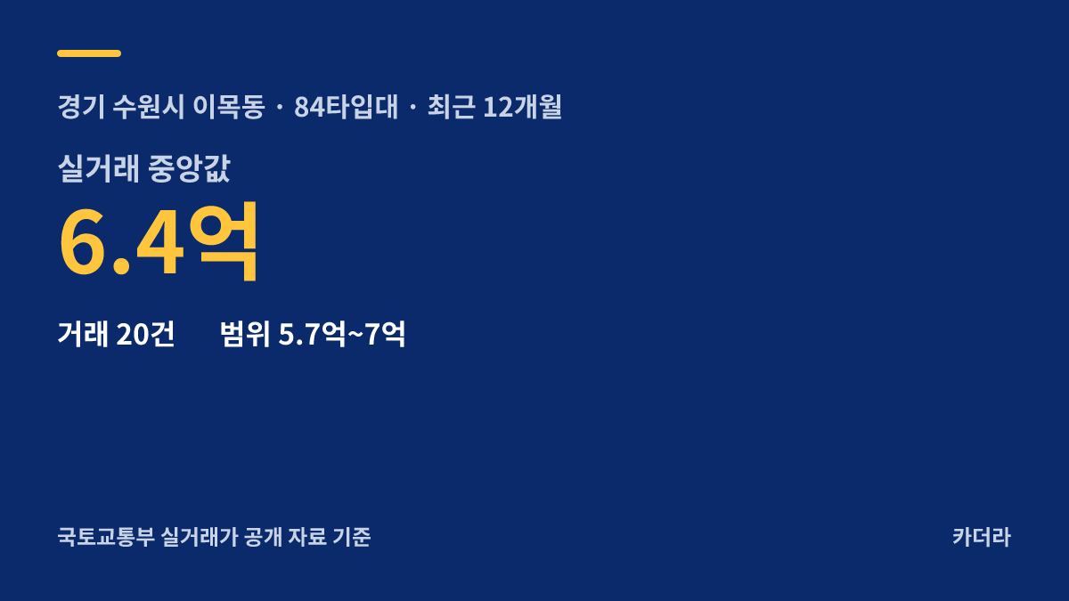 북수원이목지구 대방 디에트르 더 리체Ⅱ(A3BL) 주변 시세 안내 — 수원시 이목동
