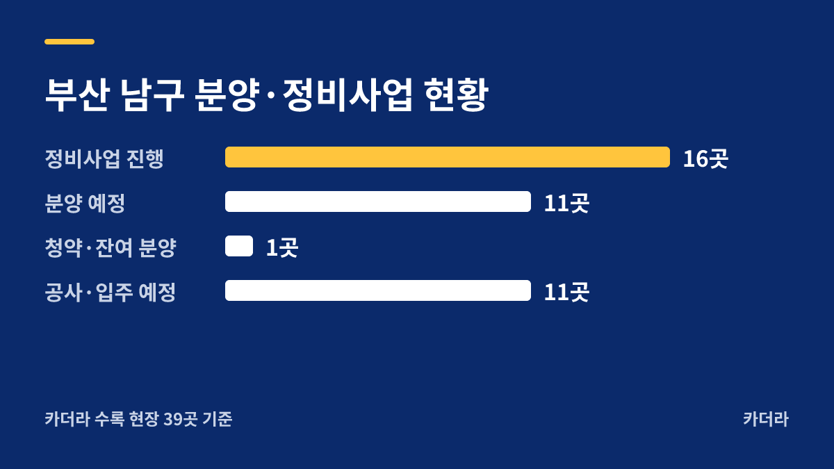 감만 우성스마트 시티 뷰 분양·정비사업 현황 안내