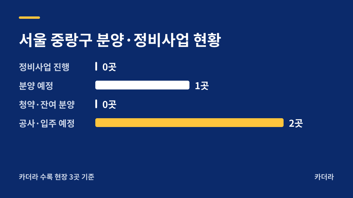 상봉 센트럴 아이파크 분양·정비사업 현황 안내