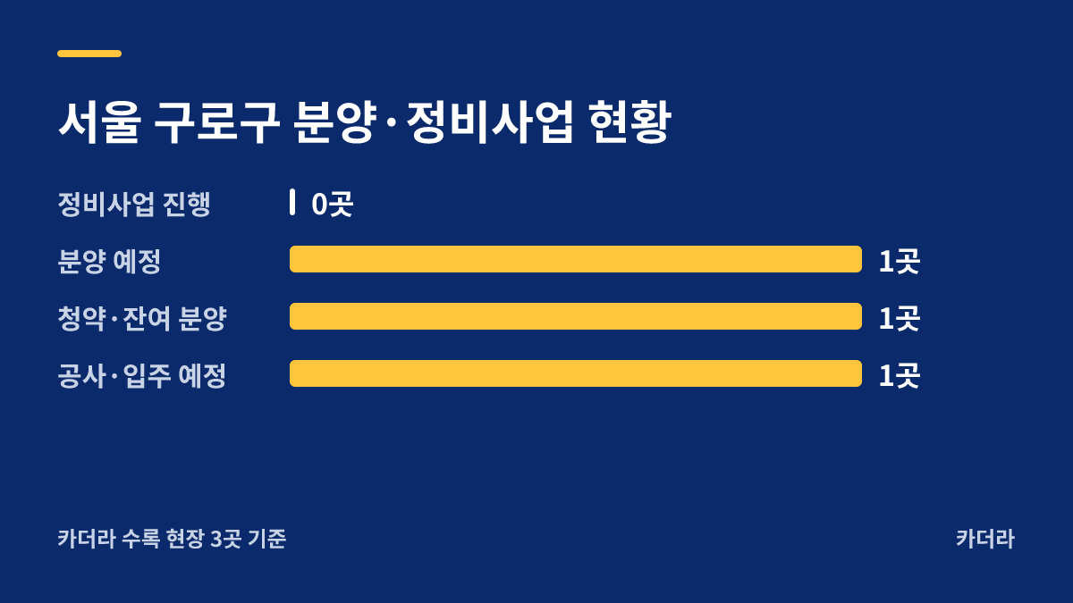 개봉 루브루 분양·정비사업 현황 안내