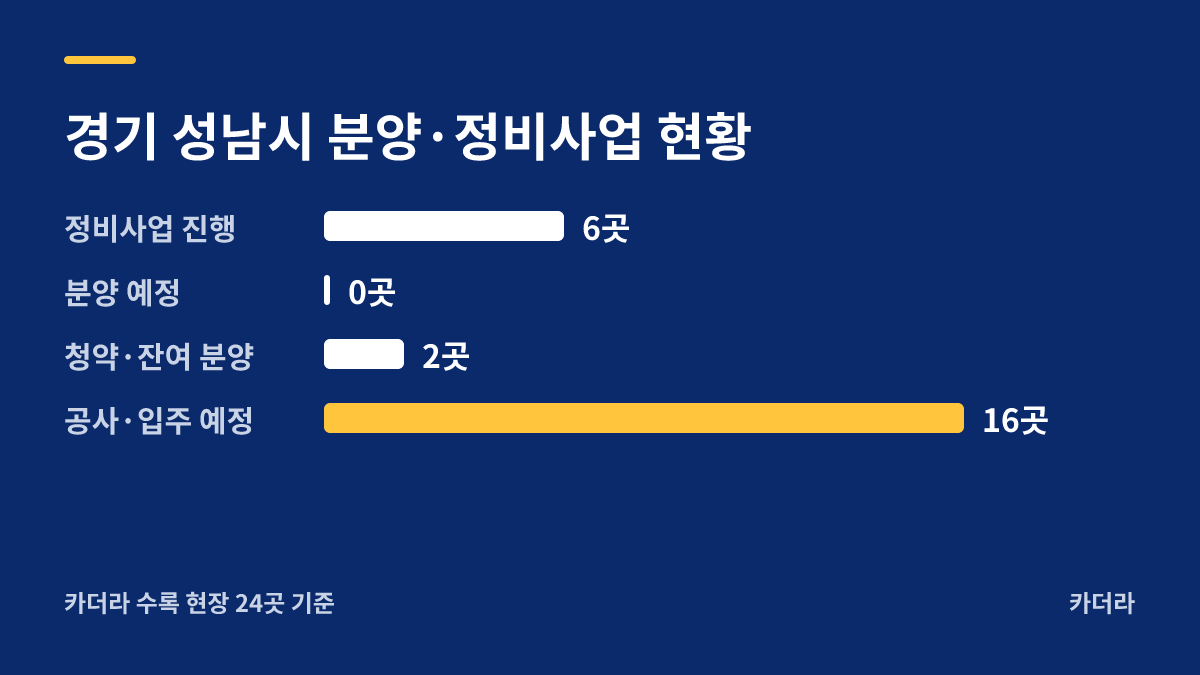 산성역 자이 푸르지오(성남) 분양·정비사업 현황 안내