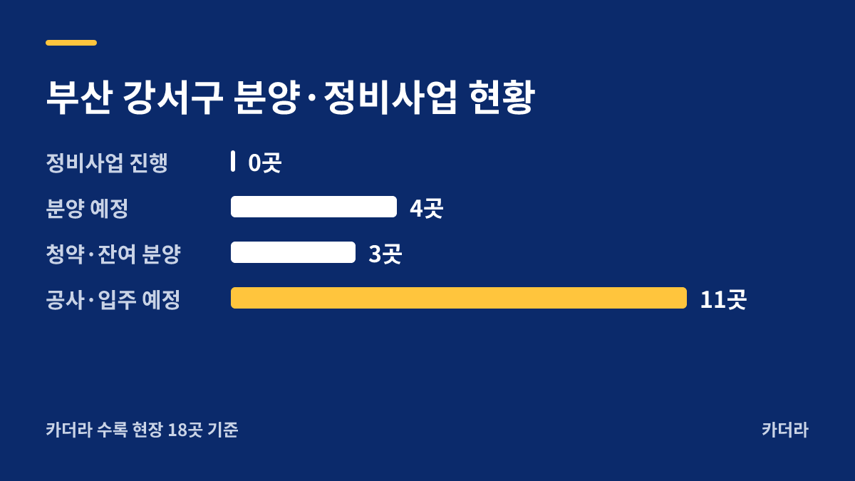 부경경마공원역 대방 디에트르 더리버(AP1BL) 지역 현황 — 강서구 아파트 분양