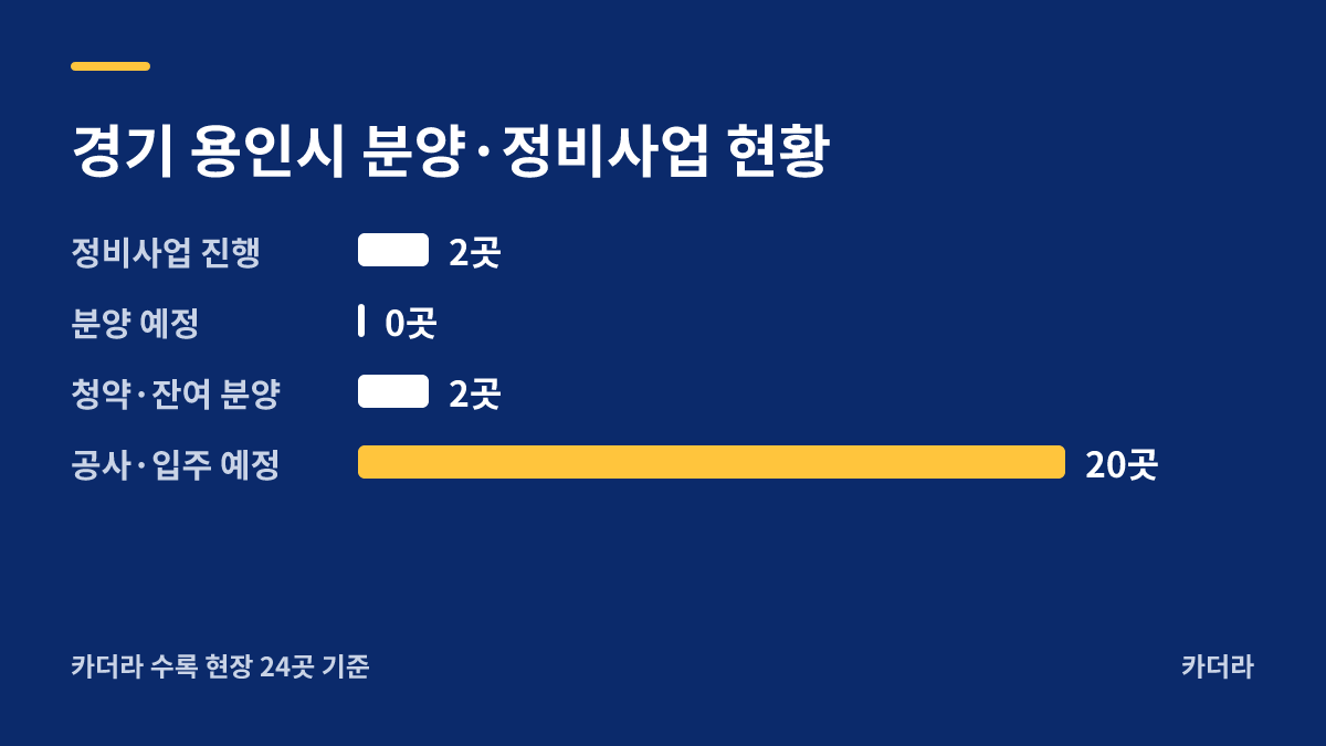 용인 양지 서희스타힐스 하이뷰 (조합원 취소분) 분양·정비사업 현황 안내