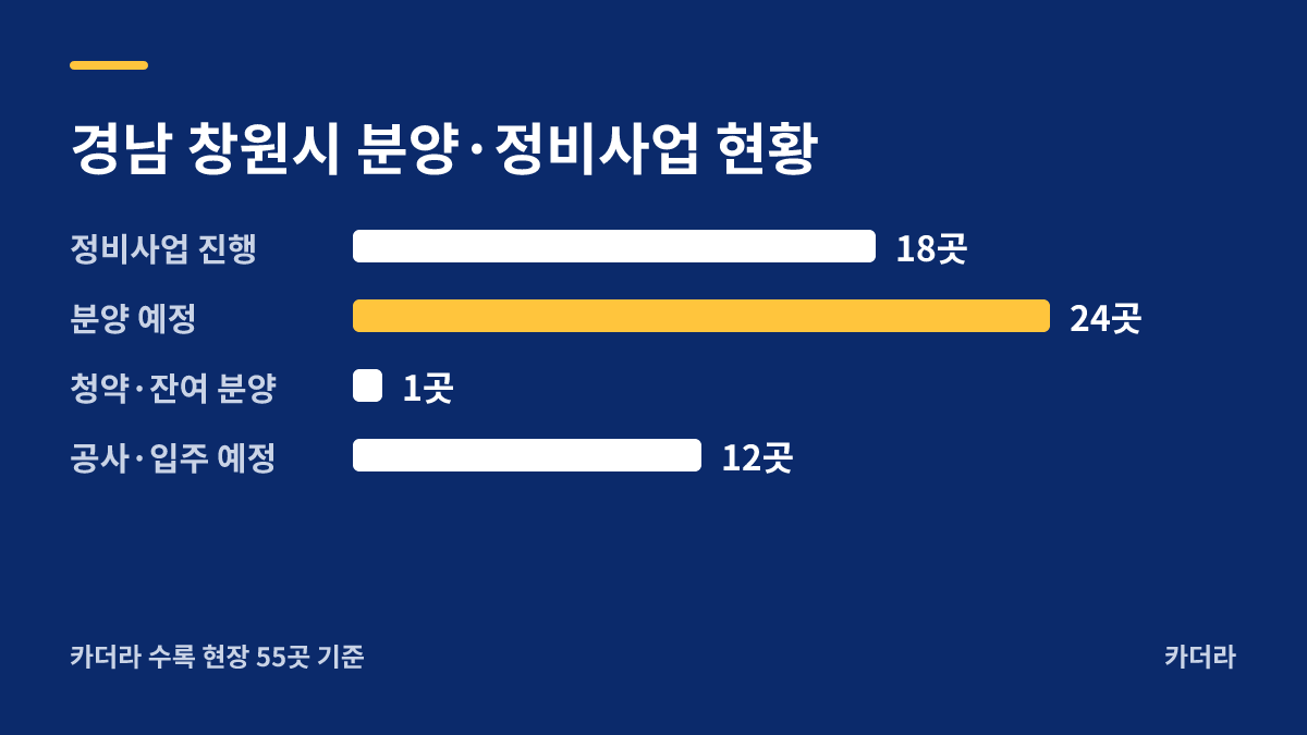 창원 자족형 복합행정타운 공동주택 지역 현황 — 창원시 아파트 분양