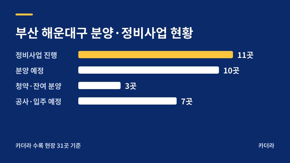 LH 부산좌동 창업지원주택 입주자 추가모집 분양·정비사업 현황 안내