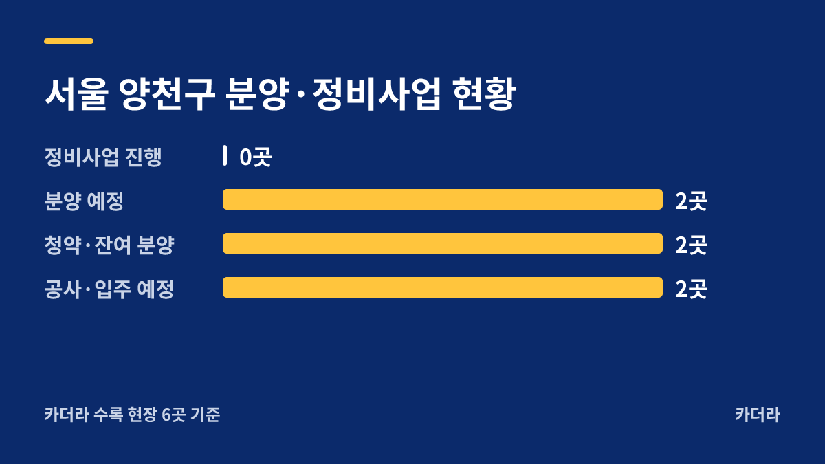 양천구 신월동 25번지 도시형생활주택 지역 현황 — 양천구 아파트 분양