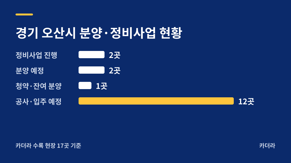 오산청학 공공지원민간임대주택 공급촉진지구 공동주택 지역 현황 — 오산시 아파트 분양