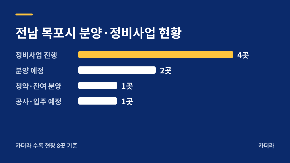 목포 유달경기장부지 공동주택 지역 현황 — 목포시 아파트 분양