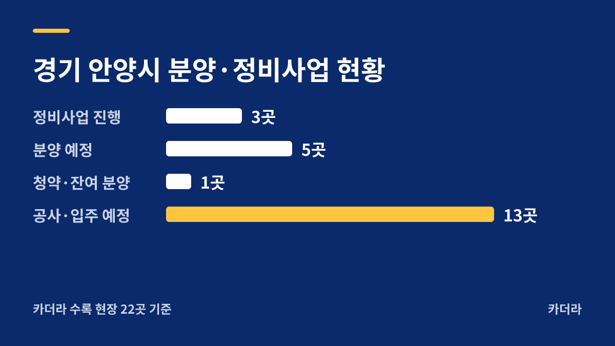 안양역 푸르지오 더샵 분양·정비사업 현황 안내
