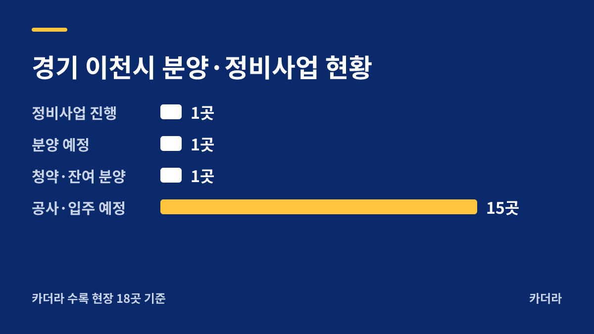 부발역 에피트 에디션 분양·정비사업 현황 안내