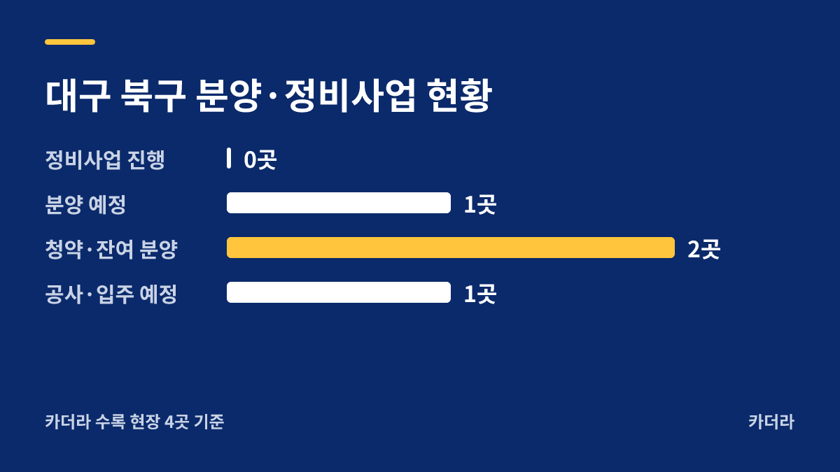 대구 태전역 광신프로그레스 분양·정비사업 현황 안내