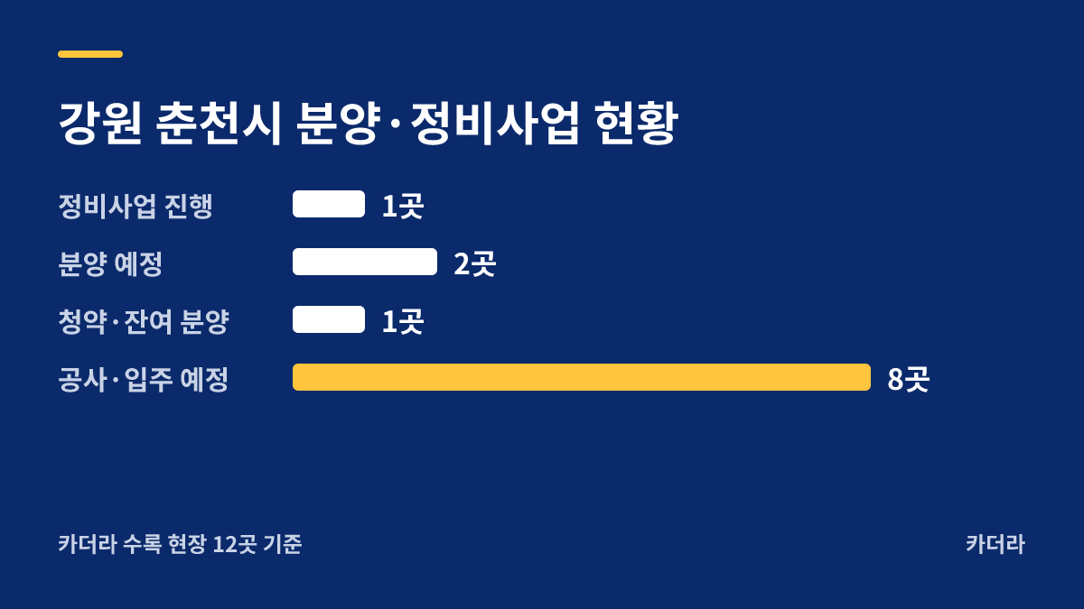 남춘천 센트레빌 지역 현황 — 춘천시 아파트 분양