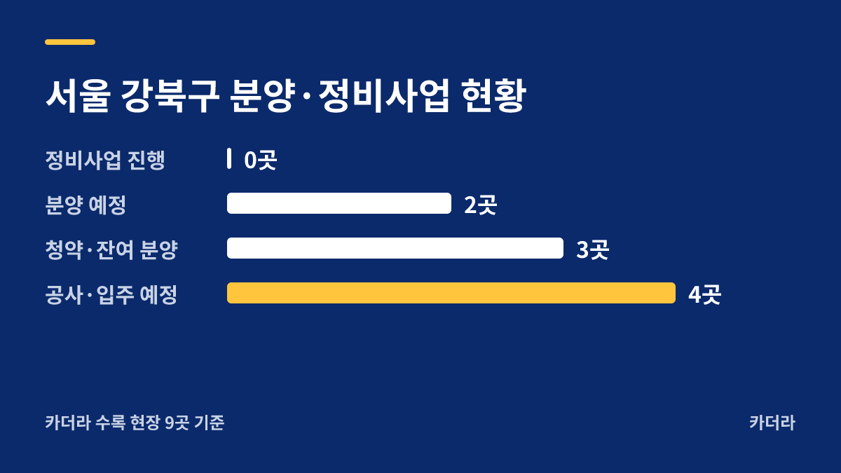 수유동 북한산 스카이뷰 아파트 분양·정비사업 현황 안내