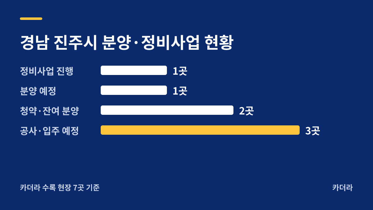 진주정촌올리움 국민임대주택 분양·정비사업 현황 안내