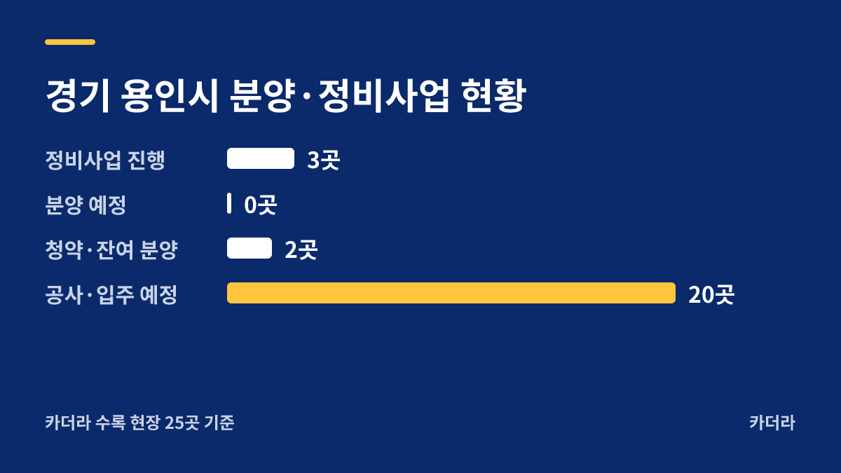 용인시 모현1 분양·정비사업 현황 안내