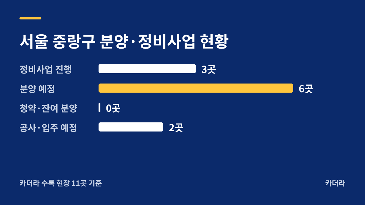 더샵 퍼스트월드 서울 지역 현황 — 중랑구 아파트 분양