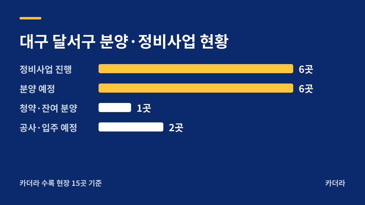 달서구 감삼동 147-1번지 공동주택 지역 현황 — 달서구 아파트 분양