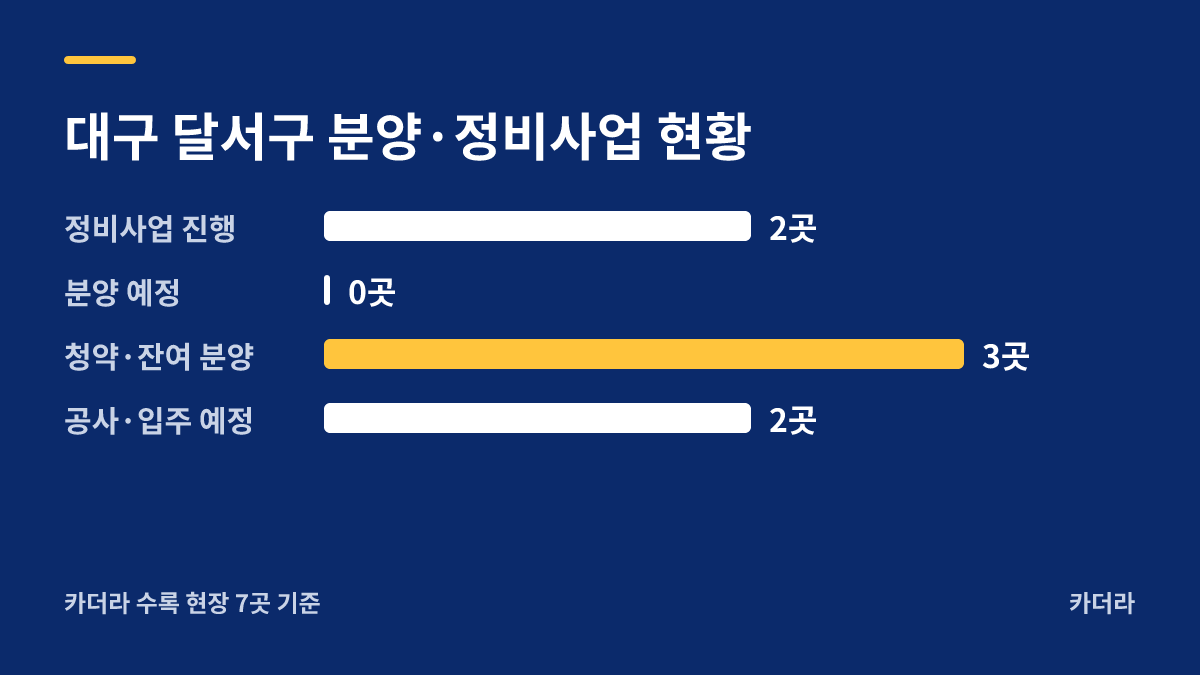 죽전역 시티프라디움 분양·정비사업 현황 안내