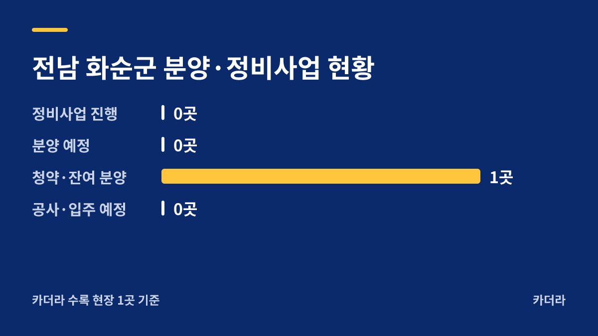 화순3차 한국아델리움 분양·정비사업 현황 안내