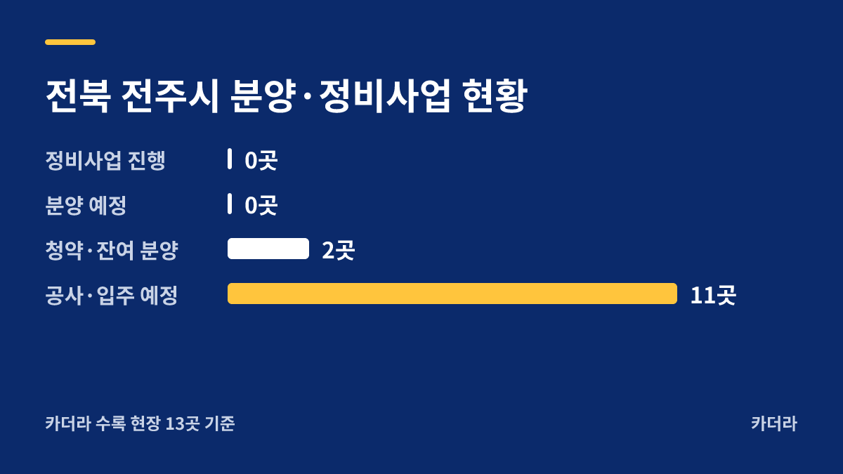 전주 에코시티 더 클래스 분양·정비사업 현황 안내