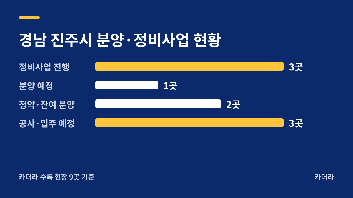 진주가좌올리움(국민임대-예비) 지역 현황 — 진주시 아파트 분양