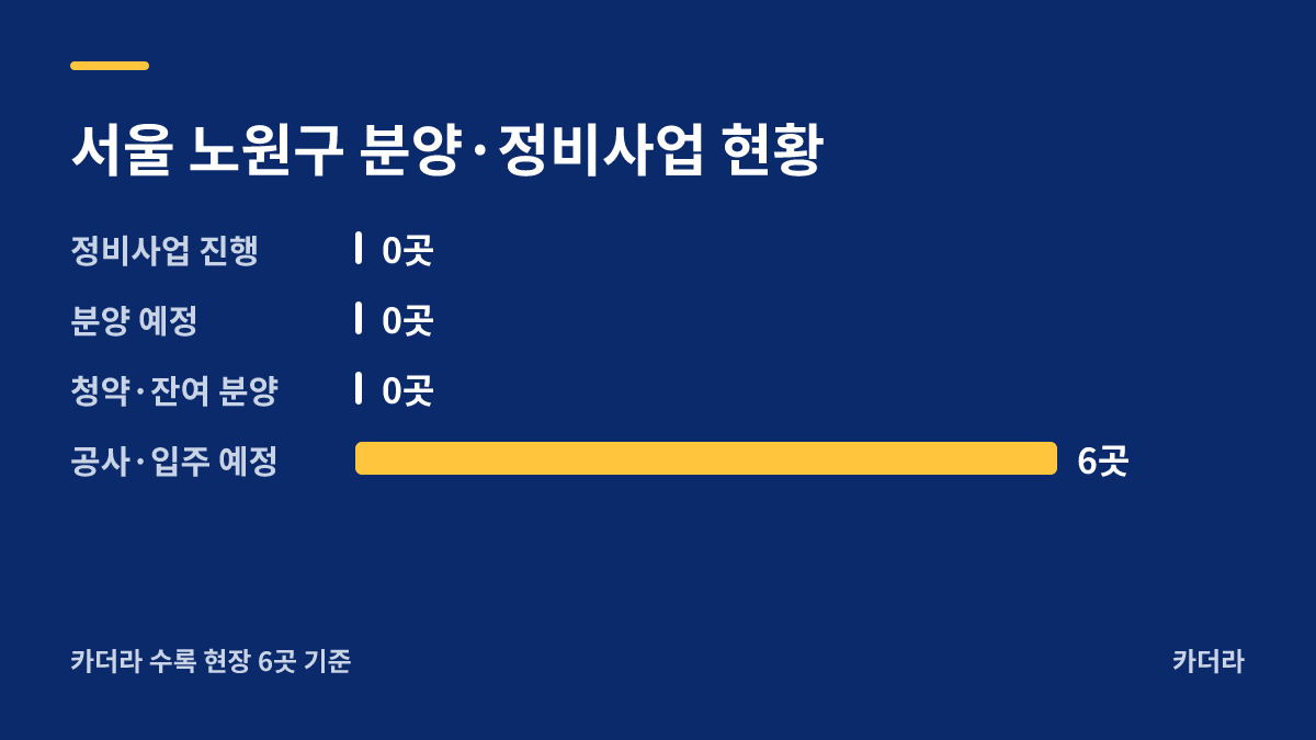 해링턴플레이스 노원 센트럴 분양·정비사업 현황 안내