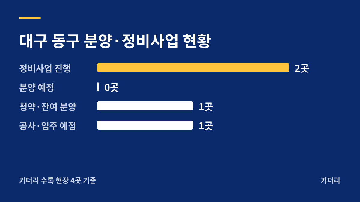 동대구역 골드클래스 분양·정비사업 현황 안내