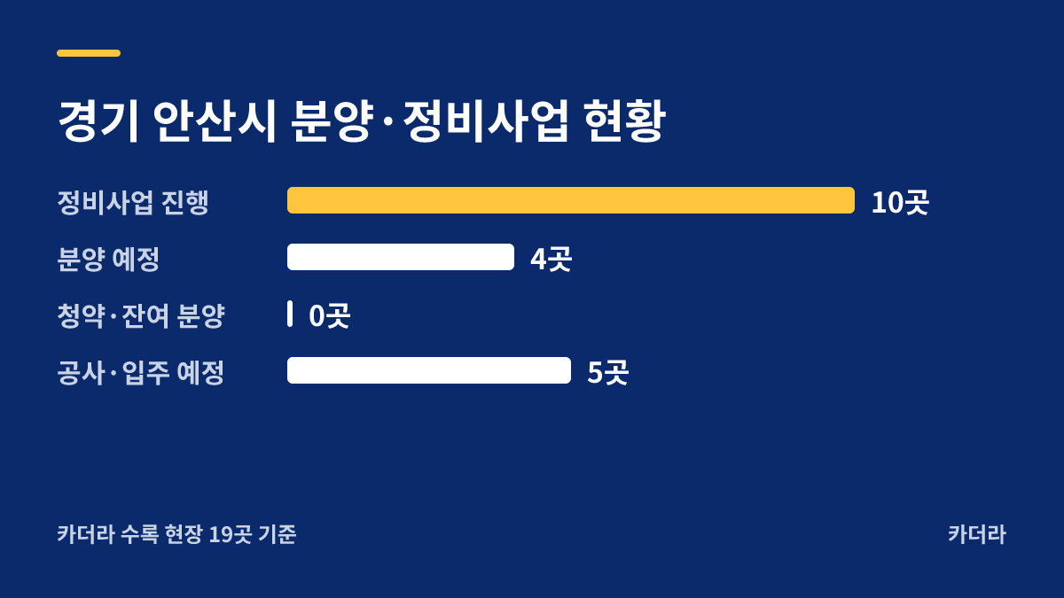 안산 푸르지오 브리파크 분양·정비사업 현황 안내