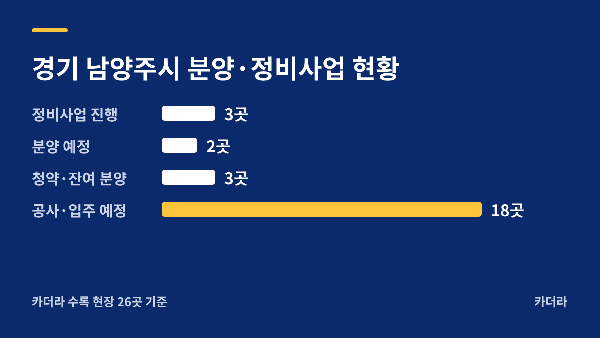 남양주시 금곡2 분양·정비사업 현황 안내
