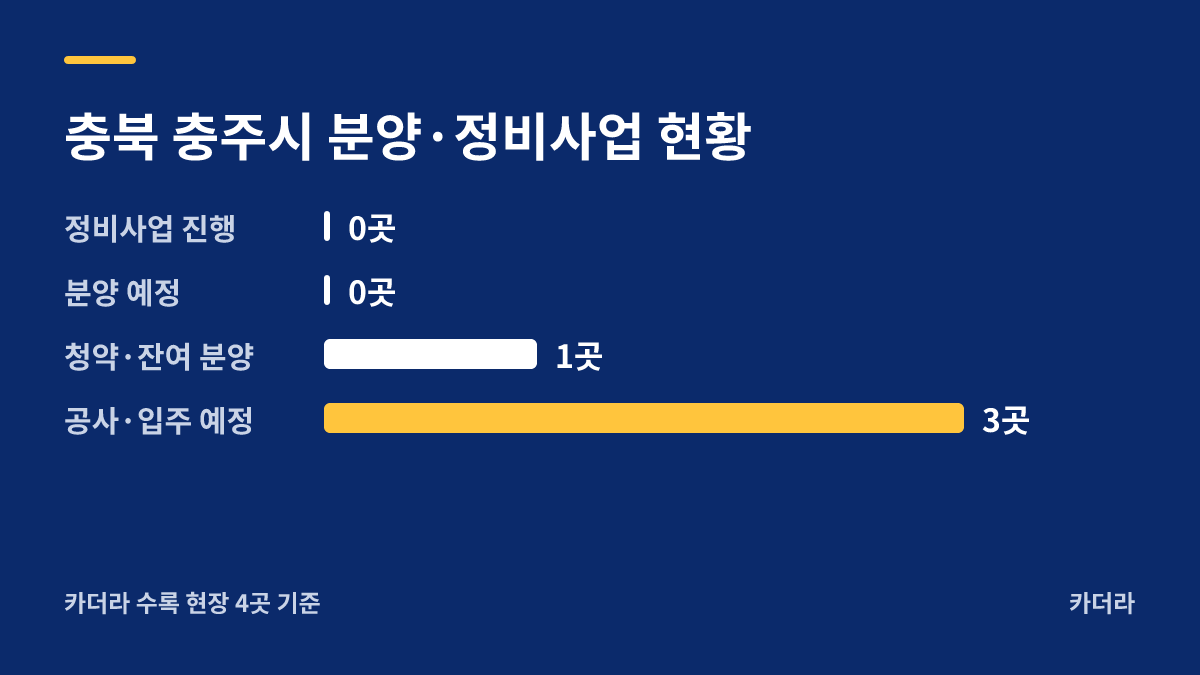 한화포레나 충주호암(조합원 취소분) 분양·정비사업 현황 안내