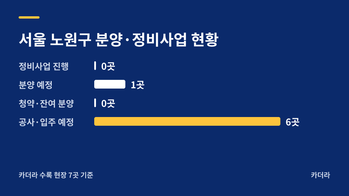 해링턴플레이스 노원 센트럴(3차) 분양·정비사업 현황 안내