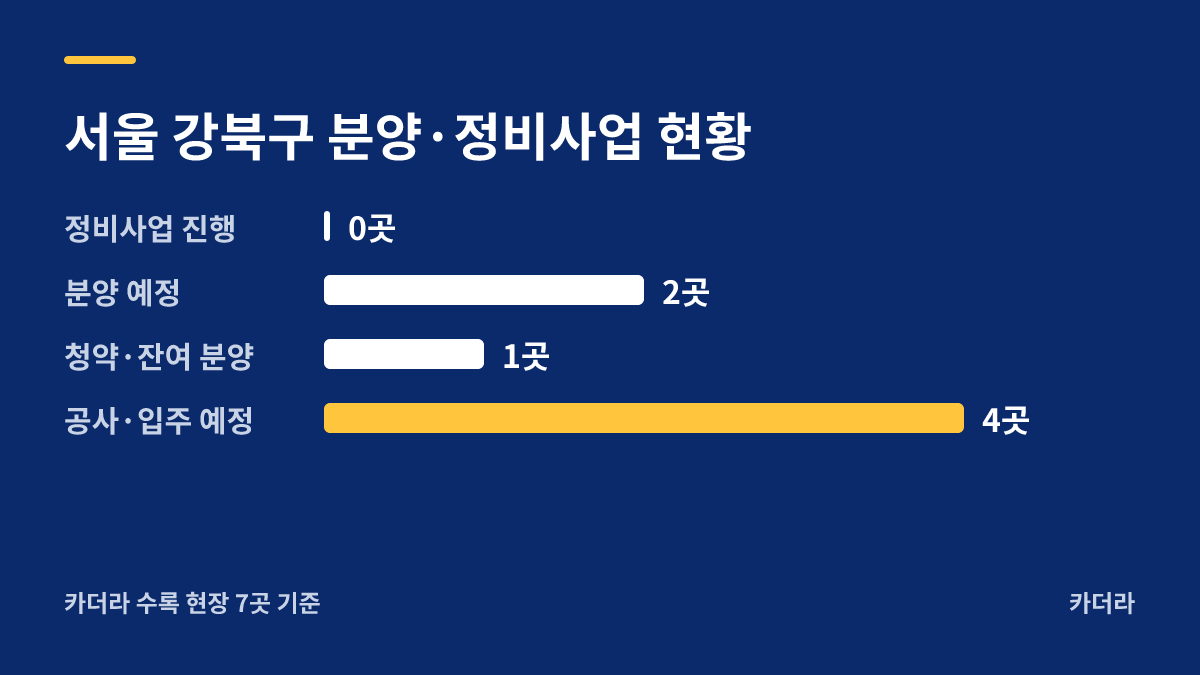 수유동 북한산 스카이뷰 아파트 분양·정비사업 현황 안내