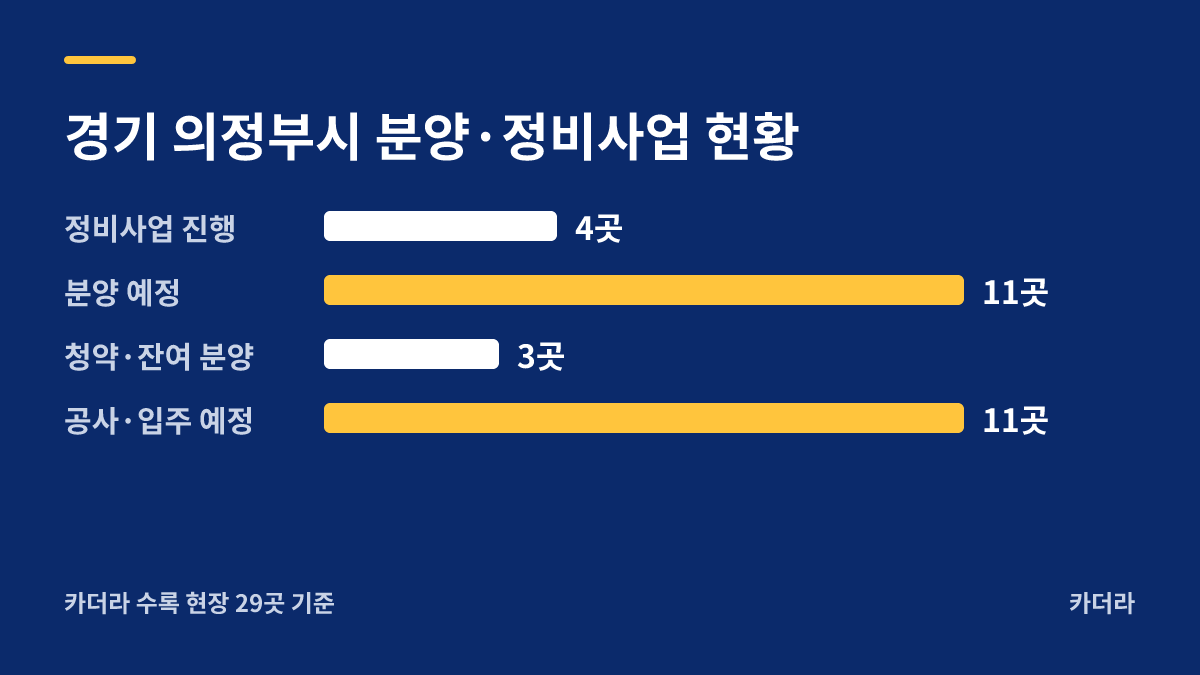 의정부시 고산동 573번지 공동주택 지역 현황 — 의정부시 아파트 분양