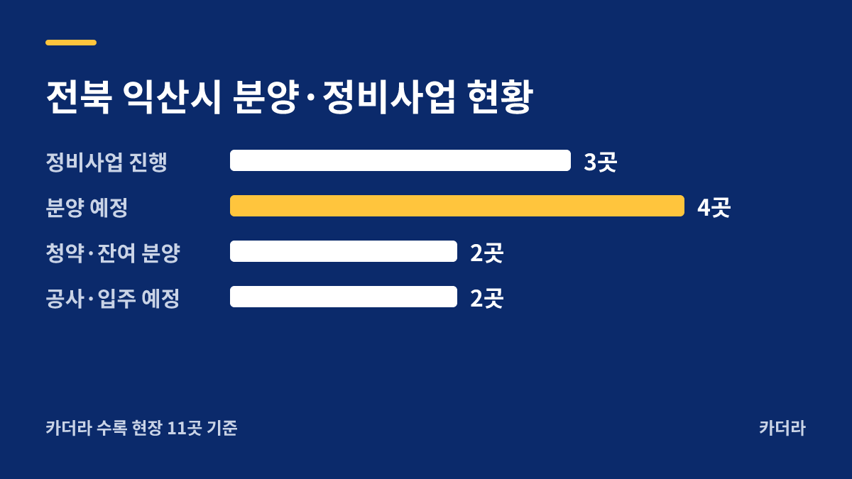 익산어양4단지 공임 예비입주자 모집 지역 현황 — 익산시 아파트 분양