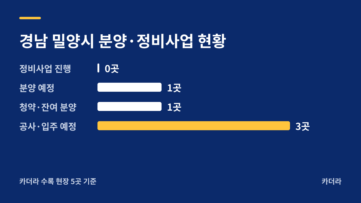 삼문 시그니처 웰가 지역 현황 — 밀양시 아파트 분양