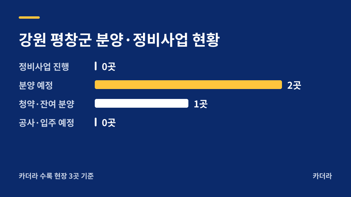 평창올림픽빌리지(선수촌) 2단지 지역 현황 — 평창군 아파트 분양