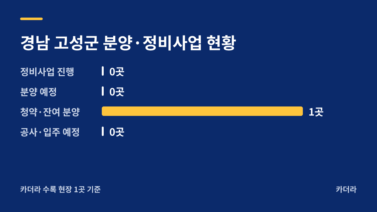 금강드림피아 5차 분양·정비사업 현황 안내