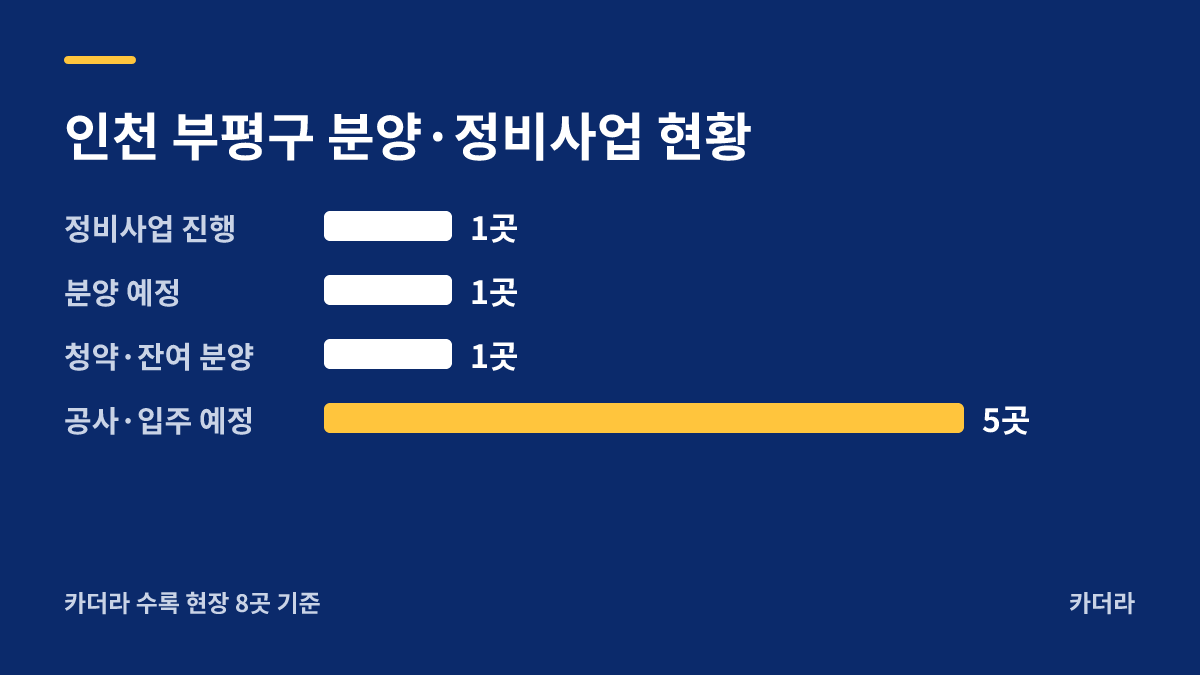 두산위브 더센트럴 부평(조합원 취소분) 분양·정비사업 현황 안내