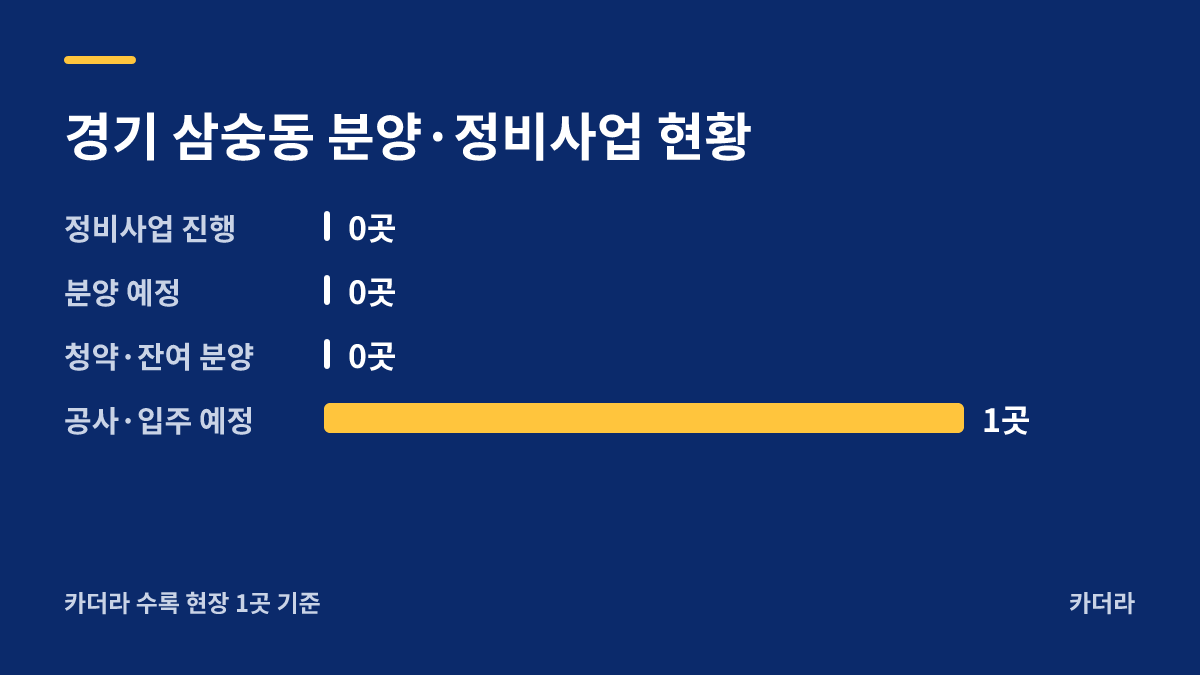더 플래티넘 센트럴포레 지역 현황 — 양주시 아파트 분양