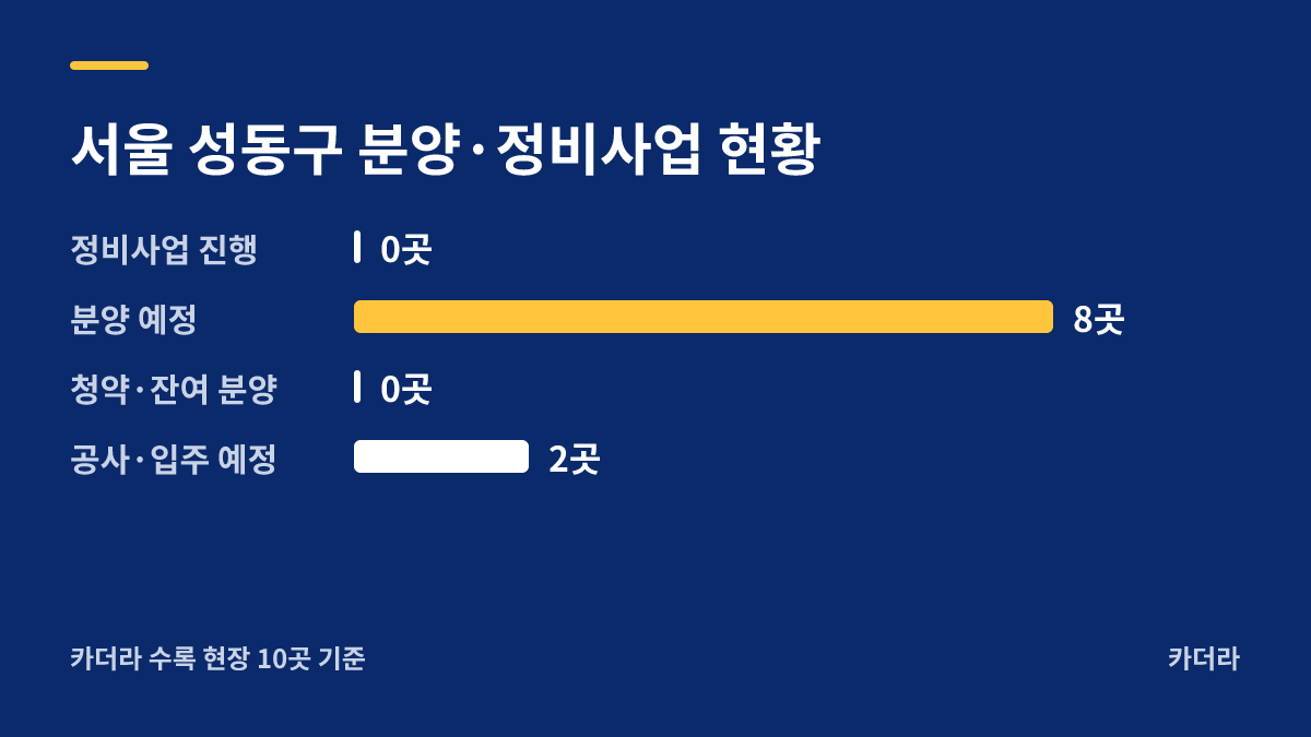 오티에르 포레 분양·정비사업 현황 안내