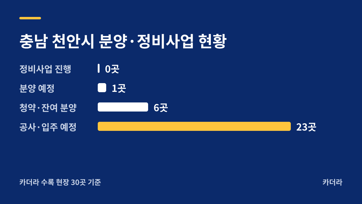천안 아이파크 시티 1단지(2회차) 분양·정비사업 현황 안내